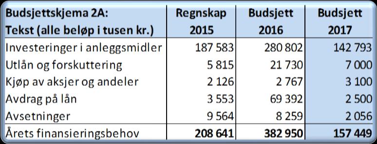 Sum ekstern finansiering Bruk av lånemidler til investeringer er budsjettert med 137,3 mill.kr. Låneopptaket gjelder 7 mill.kr til Startlån, 70 mill.kr til vann- og avløpsanlegg og 60,3 mill.