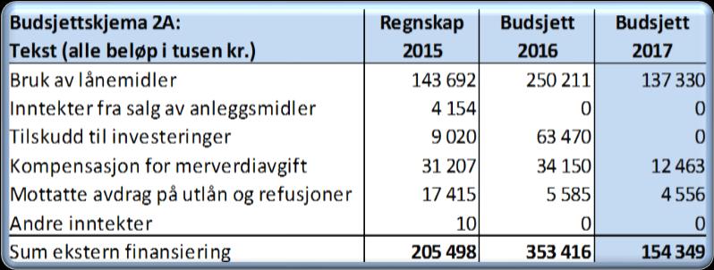 Det kan bli aktuelt å fremme saker i løpet av året om endring i låneopptak. Ifølge handlingsregelen (kapittel 6.2) for låneopptak holdes VA-investeringene utenom. Det foretas en ny vurdering ved 1.