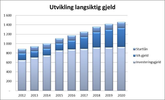 Økonomiplanperioden 2018-2020 Slik investeringsbehovet er beskrevet i økonomiplanperioden i investeringsbudsjettet ovenfor vil det være behov for andre finansieringskilder i 2018 og 2020 for å