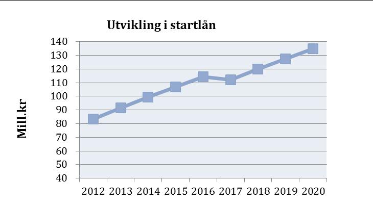 landsgjennomsnittet, vil det si at kommunens evne til å betjene gjelden er lavere enn for gjennomsnittskommunen. Utvikling i Startlån Siden oppstart i 2003 har lån til videre utlån økt jevnt.