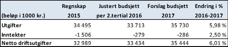 4. SEKSJONENES TILTAK OG ØKONOMI FOR 2017 Generell kommentar. Der hvor rammene er reelt endret kommenteres dette spesielt. Alle seksjonene er påplusset deflator dvs. 2,5 %.