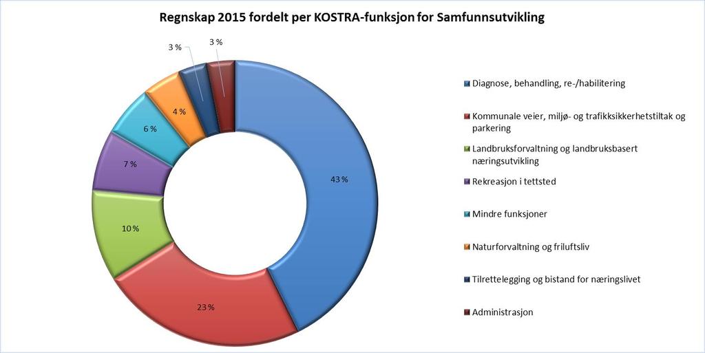 Tjenesteytelse på utvalgte områder under interne støttefunksjoner: 2013 2014 2015 Antall telefonhenvendelser til servicesenteret: 58 056 51 019 49 024 Antall registrerte dokumenter i Ephorte: 46 573