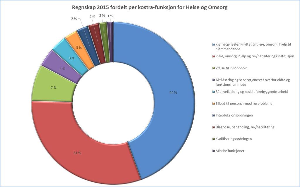 5.7 Helse og omsorg Fakta om sykehjem og hjemmetjenester i Øvre Eiker 2013 2014 2015 Plasser i institusjon lokalisert i kommunen 128 128 122 Andel årsverk i brukerrettede tjenester m/ fagutdanning 75