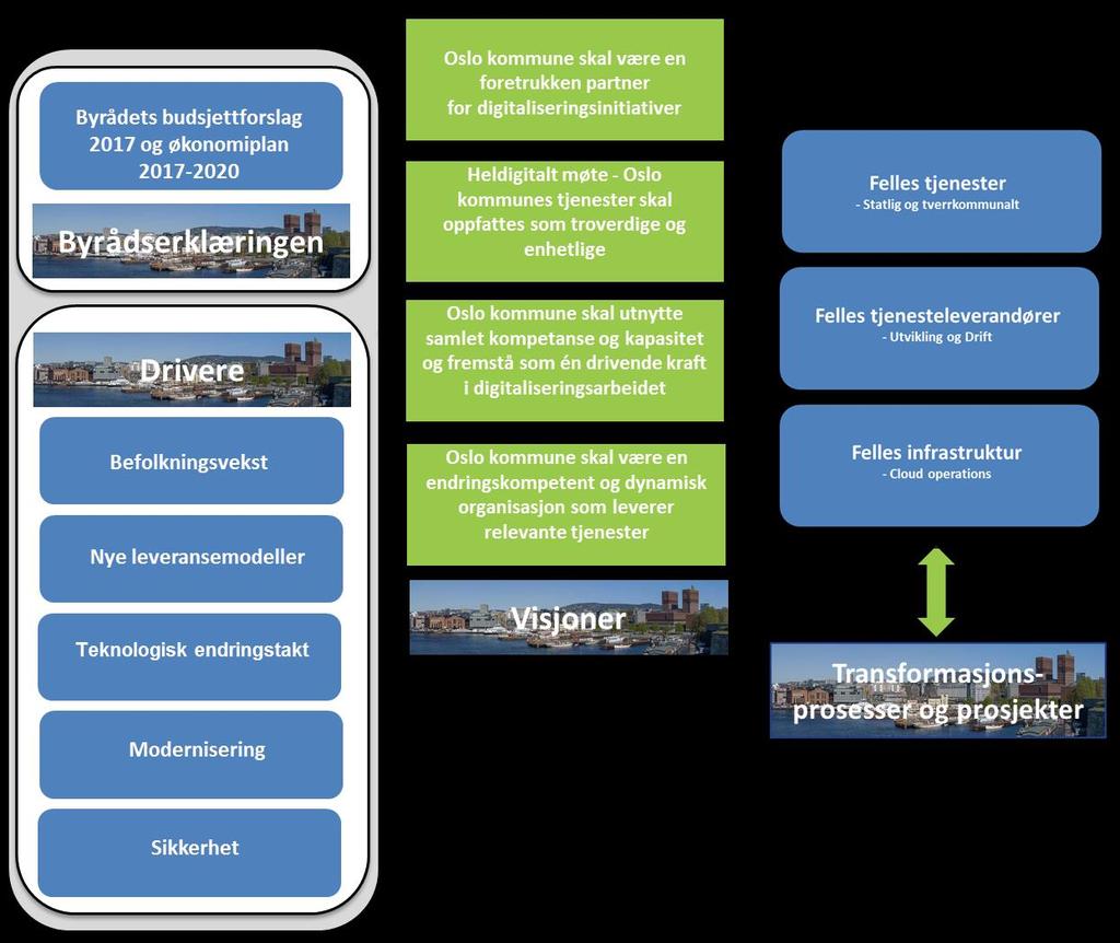 Figur 1 Overordnet om behov og visjoner Oslo kommunes mål er at digitaliseringskompetansen skal gå fra å være begrenset og fragmentert til å bli én drivende kraft.