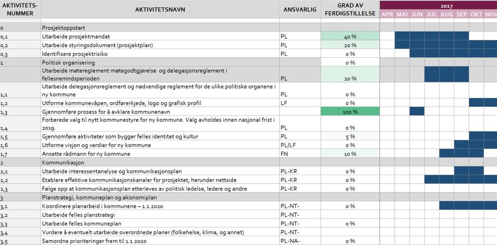 9. PROSJEKTPLAN Fremdriftsplanen presenteres i eget vedlegg. 9.1.