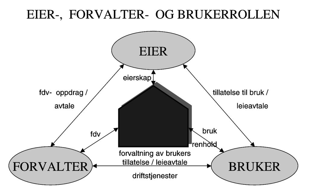 1.4 Om eiendomsforvaltning og bygningsvedlikehold 1.4.1 Roller og funksjoner i kommunal eiendomsforvaltning Eier, forvalter og bruker I NOU 2004: 22 er det slått fast at organisering av