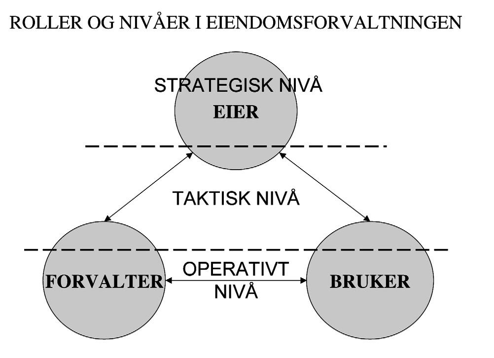 Figur 2: Roller og nivåer i eiendomsforvaltningen 13 Det strategiske nivået omfatter blant annet å fastsette en eiendomsstrategi, fastlegge formålet med å eie eiendom, hvilke eiendommer som det er