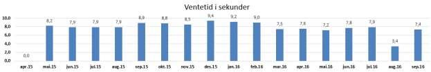 SL1 (Alvorlighetsgrad 1) saker I september ble det opprettet en SL1 sak i driften.