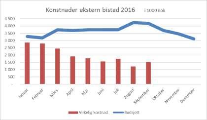 Fakturering av kommunehelsetjenesten ble iverksatt fra januar 2016. Omsetningen for kommunehelsetjenestene i september ble kr. 1,6 mill. mot budsjett kr. 2,2 mill.