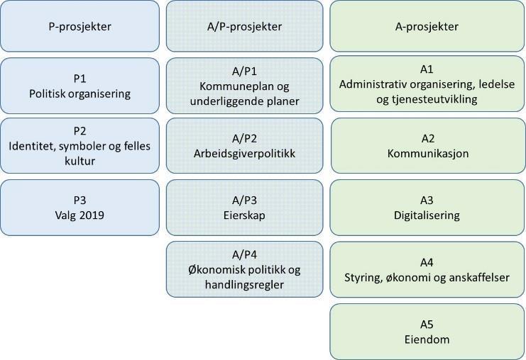 Drammens prosjekter 1. P1: Politisk organisering 2. P2: Identitet, symboler og kultur 3. P3: Forberedelse til kommunevalget 2019 4. A/P 1: Kommuneplan med underliggende temaplaner 5.