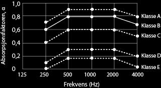 Rent praktisk benyttes tiden det tar fra nivået synker fra -5dB til - 35 som man ganger med 2, kalt T30, da det ofte er for mye bakgrunnsstøy til at man kan måle et fall på 60dB.