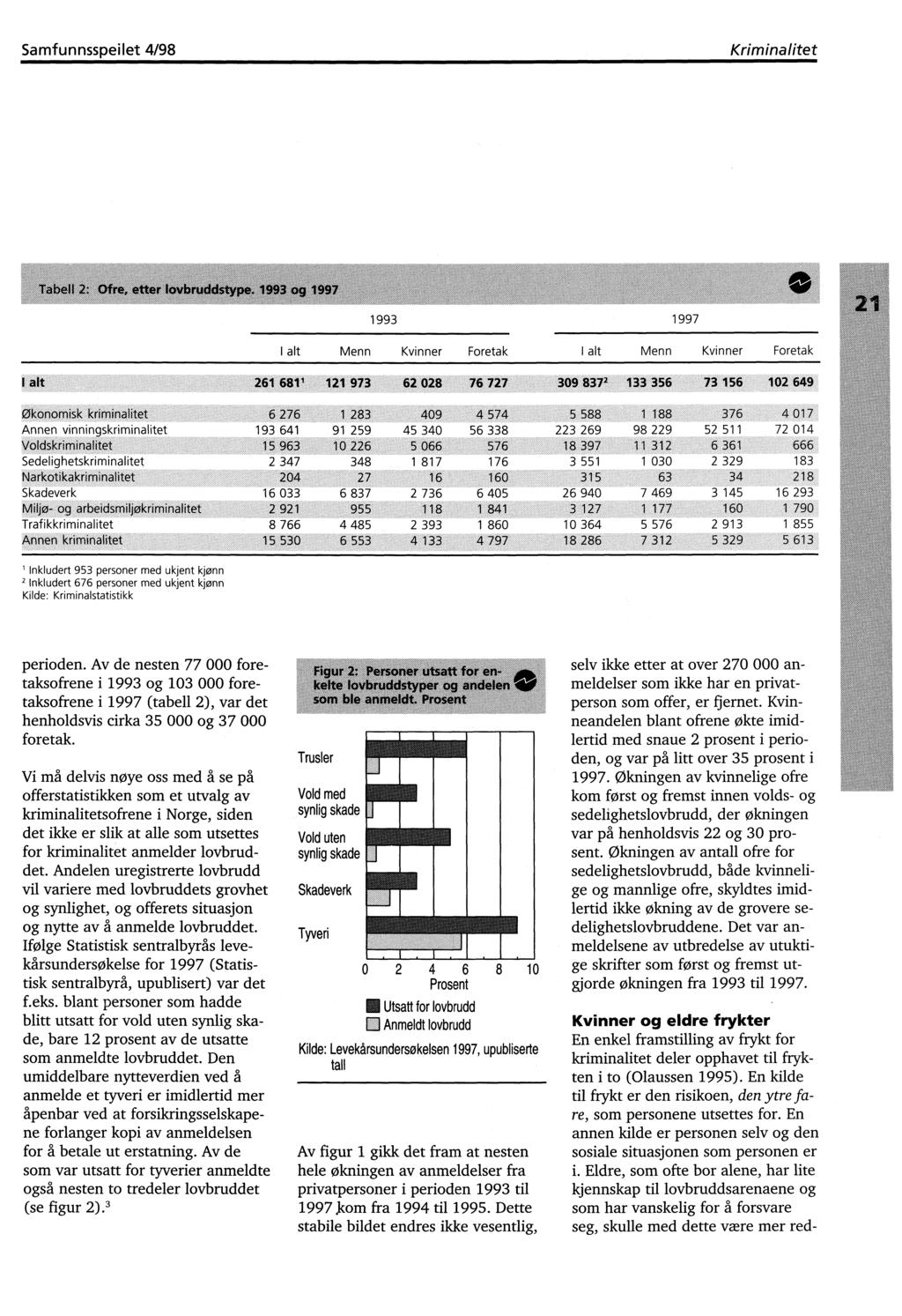 Samfunnsspeilet 4/98 Kriminalitet 1993 I alt Menn Kvinner Foretak 1997 I alt Menn Kvinner Foretak 1 188 376 4 017 Annen vinningskriminalitet 193 641 91 259 45 340 56 338 223 269 98 229 52 511 72 014