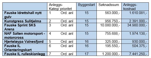 Inhabil Varamedlem Merknad Torill Hagen Fossum Det ble stilt spørsmål om habilitet for Torill Hagen Fossum. Hun er gift med leder av Valnesfjord skytterlag.