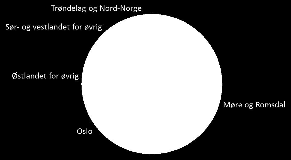 Figur 7: Regional fordeling av verdiskapingsgevinst av utbyggingen. Kilde: Menon Economics 3.4.