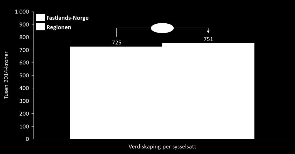 Verdiskaping per sysselsatte i regionen lå i 2014 om lag 4 prosent over landsgjennomsnittet 16, se Figur 10 under.