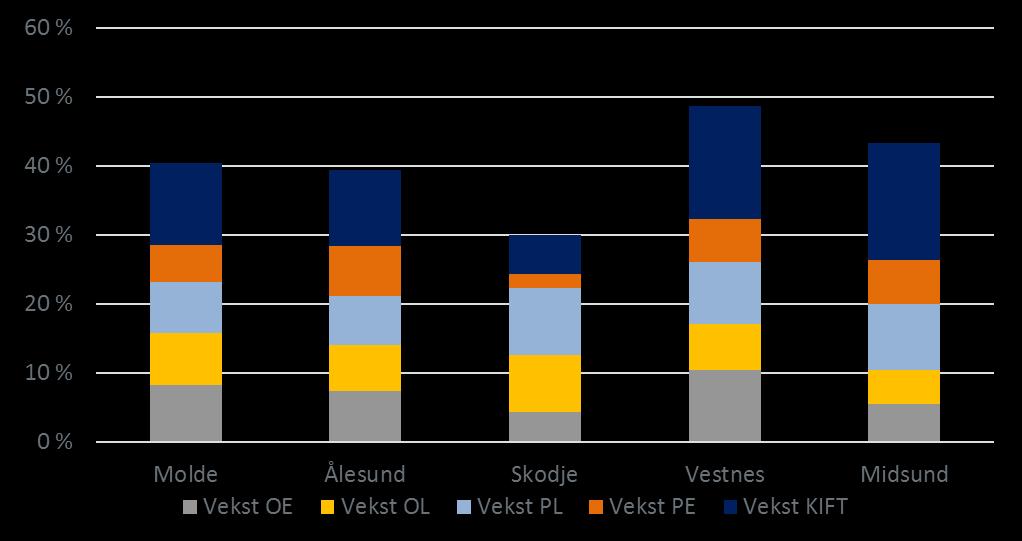 Figur 13: Samlet verdiskapingsvekst (2004-2013) per kommune, fordelt på sektorenes bidrag til veksten, Kilde: Menons Kommunefordelte Nasjonalregnskap Internasjonale empiriske studier peker mot at