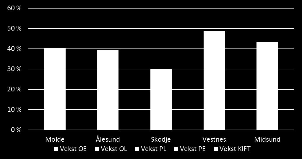 Menon har dokumentert en årsakssammenheng mellom utbyggingen av E18 mellom Arendal og Kristiansand i 2010 og økt produktivitet i kommunene Arendal og Grimstad (Menon Business Economics, 2013b).