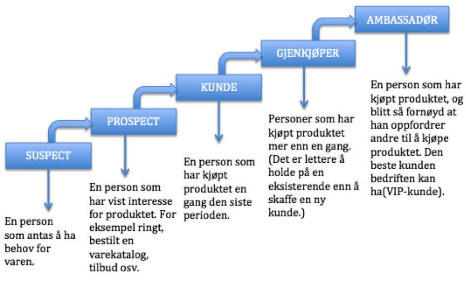 Kilde: (Fredriksen 2010, 63) 2.