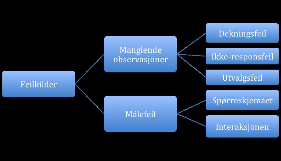 4.9 Feilkilder Resultatene vi får fra spørreundersøkelsen kan inneholde mange typer feil.