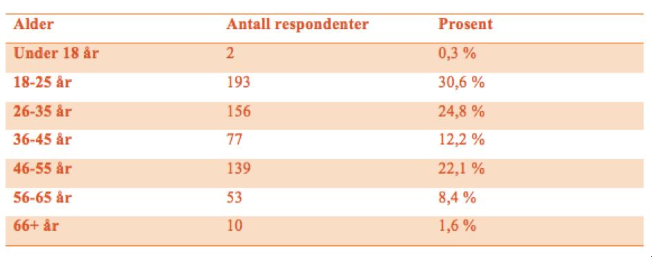 5.0 Resultat og analyse I dette kapittelet har vi analysert dataen vi samlet inn ved hjelp av spørreundersøkelsen på 30 spørsmål.