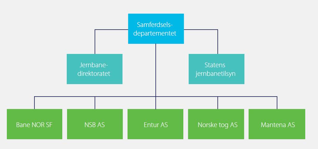 Eierskap og styring