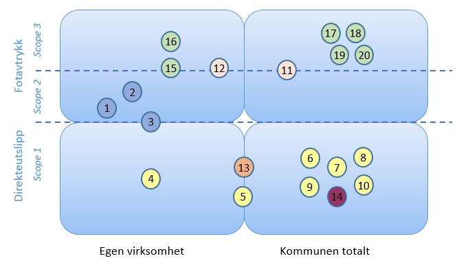 17 Holdningsskapende arbeid og samarbeid med eksterne parter 18 Holde seg orientert om nasjonale og fylkeskom. tiltak og forslag for energi/klimagassred., samt tilskuddsordninger.