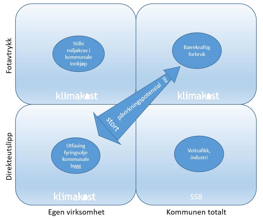 2 BAKGRUNN FNs klimapanel slår med all tydelighet fast at klimagassutslipp fra menneskelig aktivitet er med ekstrem sannsynlighet hovedårsaken til den observerte temperaturøkningen fra 1951 til i dag.