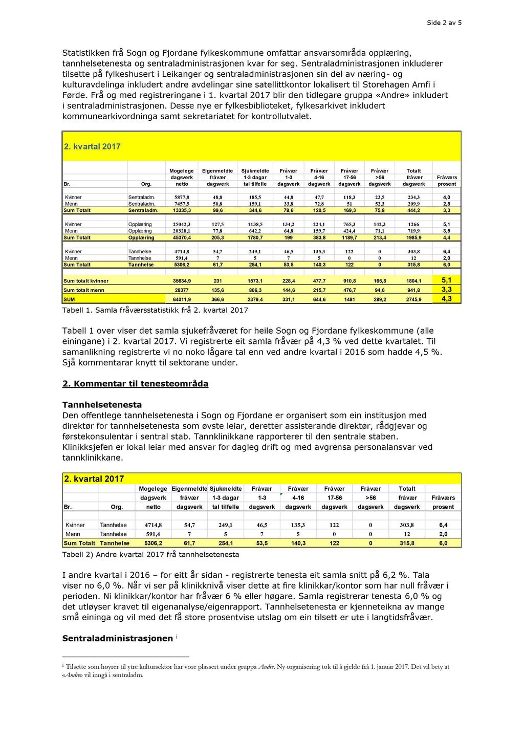 Side 2 av 5 Statistikken frå Sogn og Fjordane fylkeskommune omfattar ansvarsområda opplæring, tannhelsetenesta og sentraladministrasjonen kvar for seg.