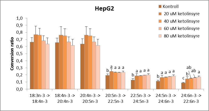 4.2.1 Humane leverceller De radioaktive fettsyrene 14 C-18:3n-3, 14 C-18:4n-3, 14 C-20:4n-3, 14 C-20:5n-3, 14 C-24:6n-3, 14 C-22:5n-3 og 14 C-22:6n-3 ble detektert i de humane levercellene etter