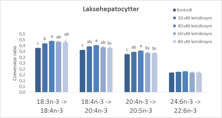 Ketolinsyre førte til signifikant høyere kapasitet til å produsere 18:4n-3, 20:4n-3 og 20:5n-3 og tendens til høyere 22:6n-3.