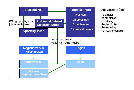 Organisering av Norges Styrkeløftforbund NSF sentralt Sikre økonomiske rammebetingelser. Lage årlige virksomhetsplaner som støtter opp om målene i strategiplanen.