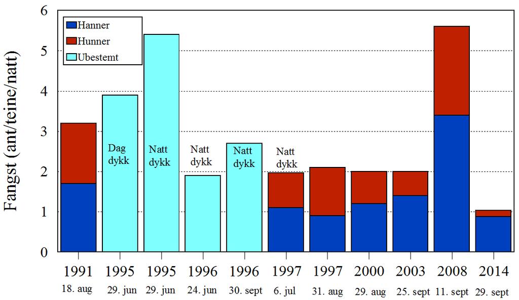 DISKUSJON Krepsebestanden i Moensvatnet ble innført i innsjøen slutten av 1930-tallet, mens første dokumenterte undersøkelse av bestanden ble gjort i 1991 (Nashoug 1991).