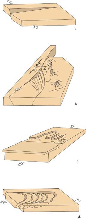 Fig. 1.4. Fig. 1.4. Figuren viser tidligere modeller foreslått utviklingen av de vestnorske devonbassengene. a)bassengutvikling i form av innsynkning langs hengslede normalforkastninger, Bryhni 1964a.