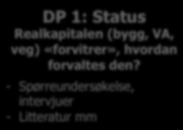 KS- FoU- prosjekt ANALYSE DP : Status