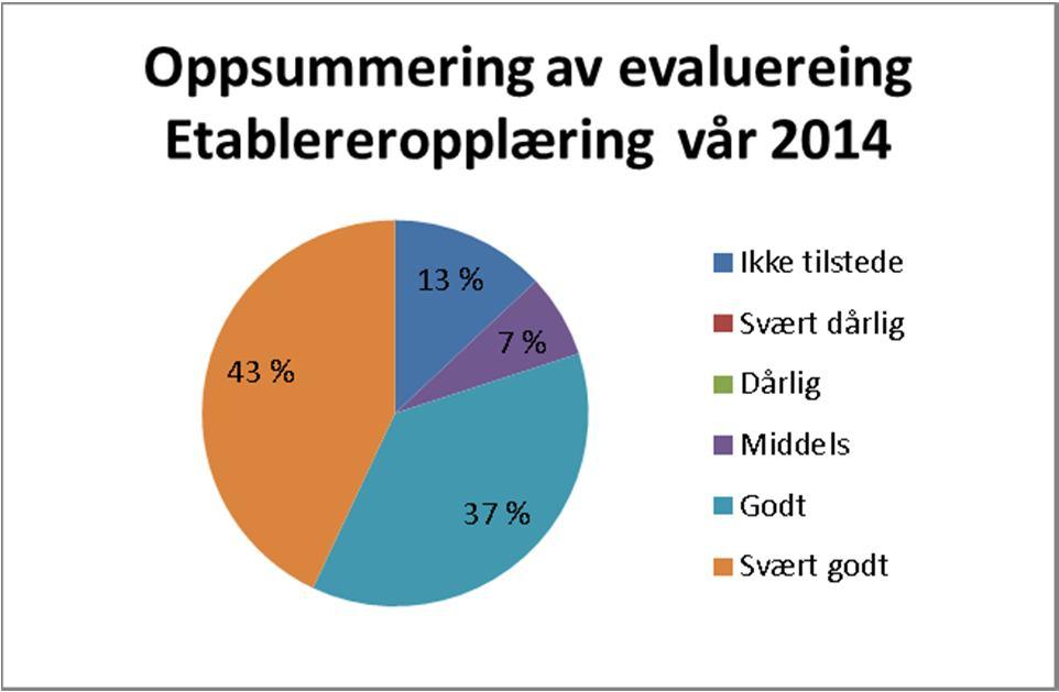 Evaluering totalt Kortkurs 1. kurskveld 2. kurskveld 3. kurskveld 4. kurskveld 5.