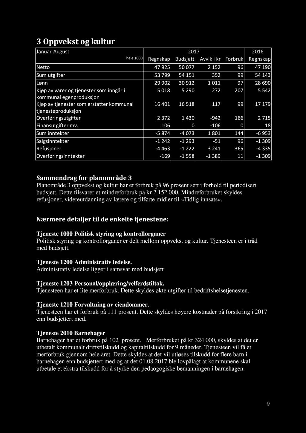 ppvekst og kultur Januar - August 2017 2016 hele 1000 Regnskap Budsjett Avvik i kr Forbruk Regnskap Netto 47 925 50 077 2 152 96 47 190 Sum utgifter 53 799 54 151 352 99 54 143 Lønn 29 902 30 912 1