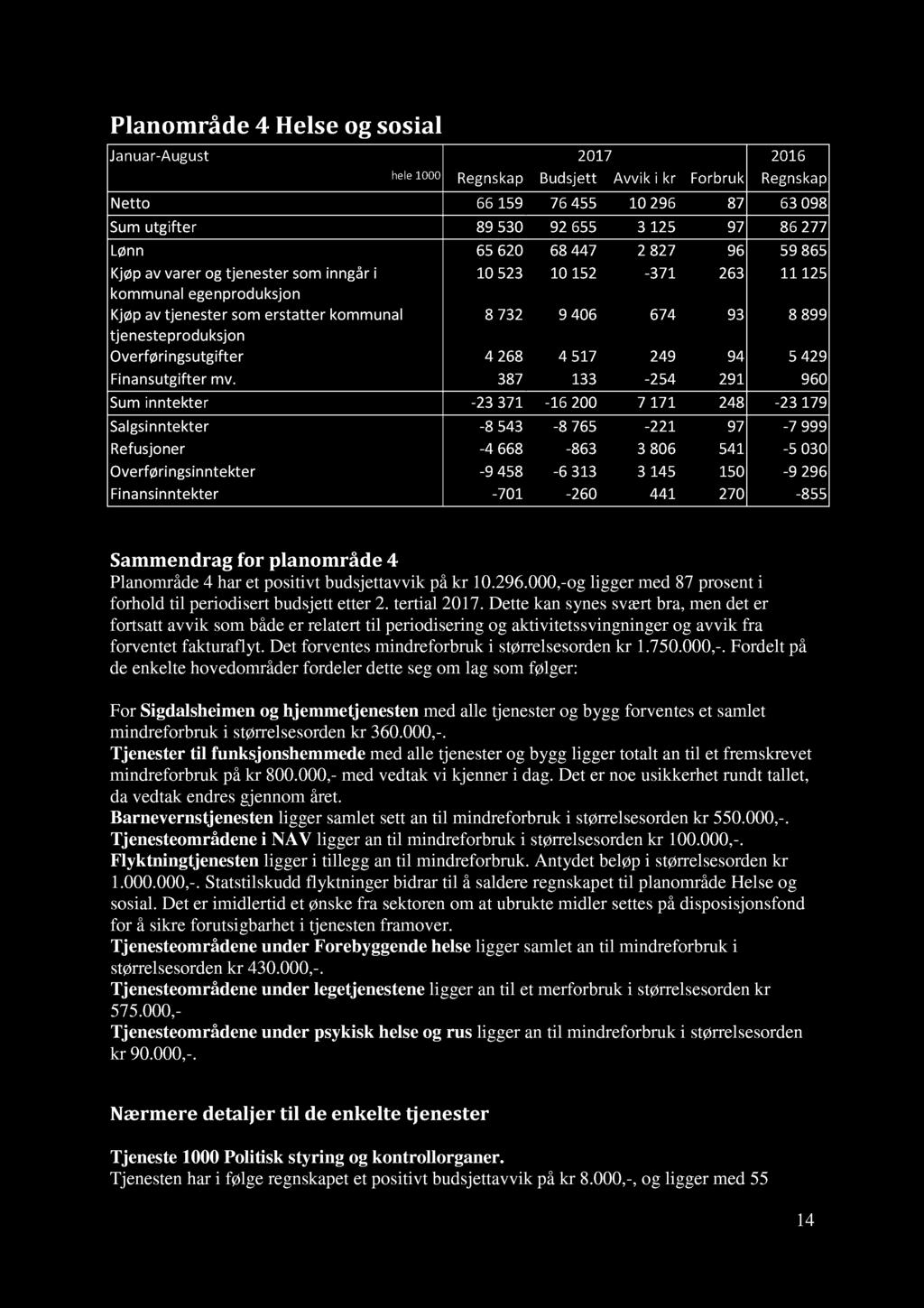 lanområde Helse og sosial Januar - August 2017 2016 hele 1000 Regnskap Budsjett Avvik i kr Forbruk Regnskap Netto 66 159 76 455 10 296 87 63 098 Sum utgifter 89 530 92 655 3 125 97 86 277 Lønn 65 620