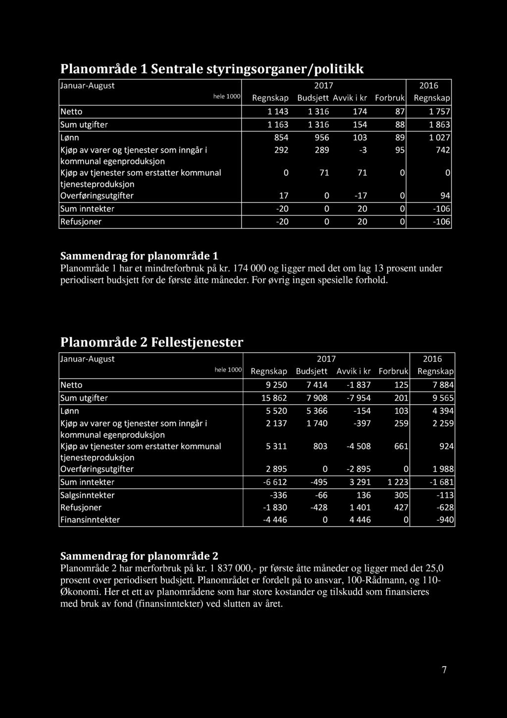 0-17 0 94 Sum inntekter - 20 0 20 0-106 Refusjoner - 20 0 20 0-106 Sammendrag for planområde Planområde 1 har et mindreforbruk på kr.