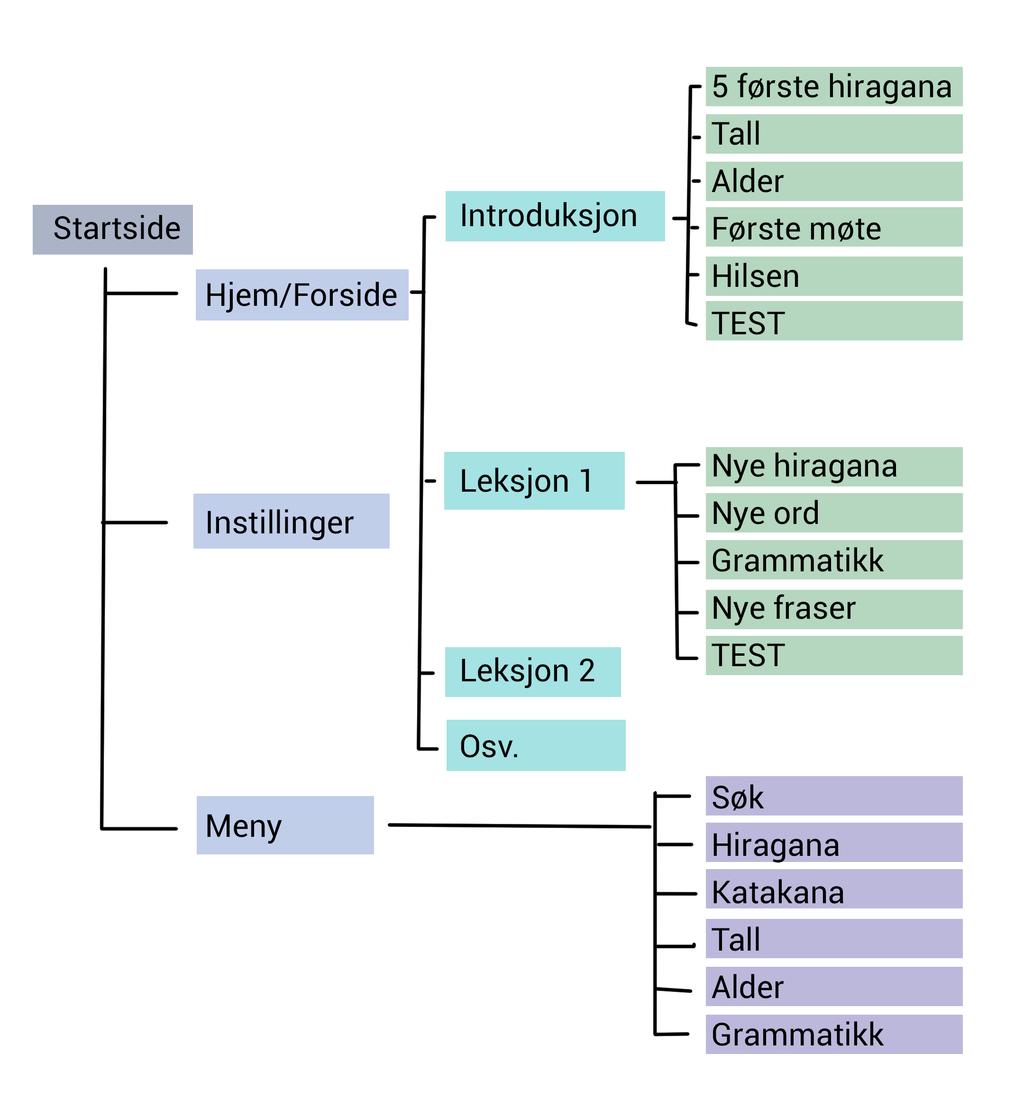 Appens site-map Etter brukertesting av to apper bestemte jeg meg for hvordan appen skulle fungere. Illustrasjonen viser det jeg nå skal prøve å forklare.