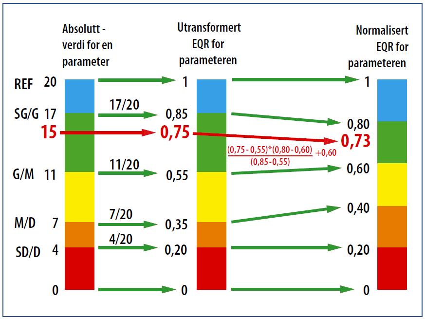 I fremtidige vurderinger av vanntype bør man se på dette opp mot et større datasett enten i form av data fra en lengre periode eller et større datasett over en kortere periode.