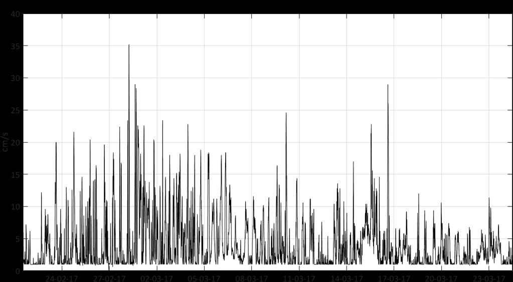 Tidsserie strømhastighet Figur 3: Vannstrømhastighet (cm/s) på 7 meters dyp ved Kvithylla i perioden 21. februar - 24. mars 2017.
