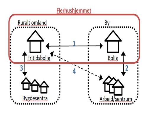 2.2 Flerhushjemmet Mange hushold eier nå flere boliger. Hjemmet består av hus på flere ulike steder, som til sammen konstituerer flerhushjemmet (Skjeggedal og Overvåg, 2015, s.
