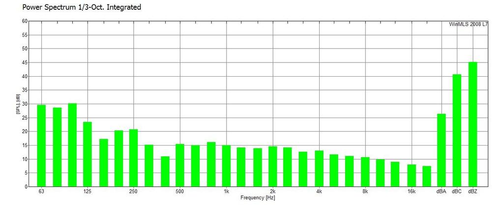 FIGURER / DIAGRAMMER 2. Bakgrunnstøy Fig 2.1: Gjennomsnitt bakgrunnsstøy pr frekvens 3a.