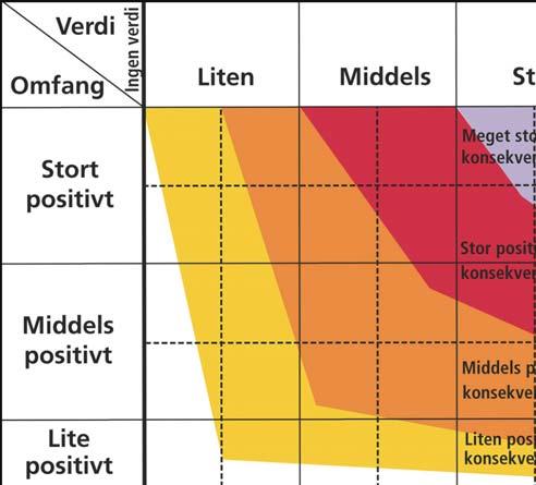 METODE Rapporten er basert på Statens Vegvesens metode for konsekvensanalyser, beskrevet i Håndbok nr. 140.