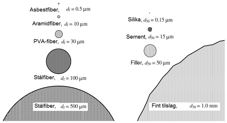 Figur 2.13: Relative størrelser av betongens bestanddeler (14) 2.5 Fibernes oppførsel når betongen belastes 2.5.1 Før oppsprekking Plastisk betongs E-modul varierer fra 0 N/mm 2 og opp mot 5 000 N/mm 2.