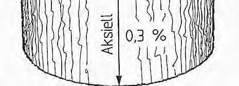 relativt sakte både ved uttørking og