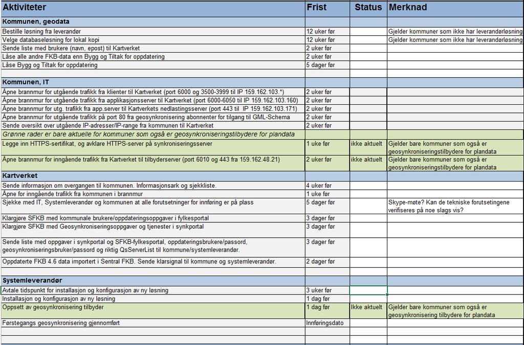 Sjekkliste -