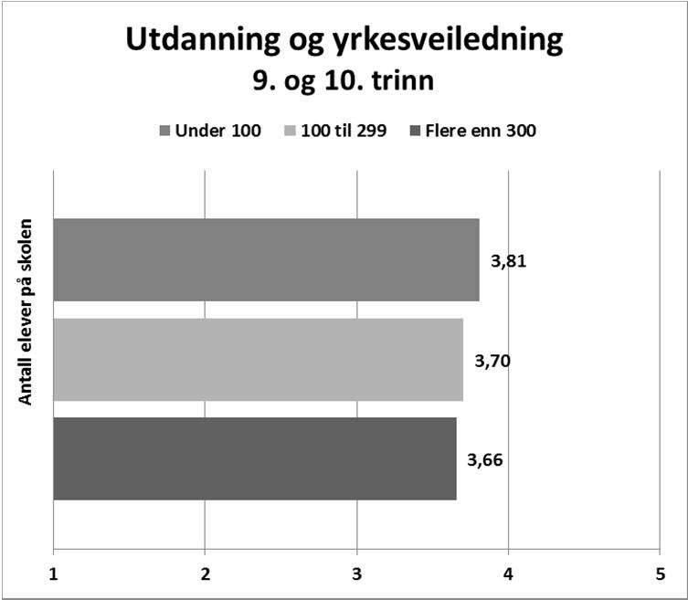 182 17.4 Skolestørrelse og lærertetthet Forskjell minimumsverdi og maksimumsverdi: d / ES = IS. Figur 17.