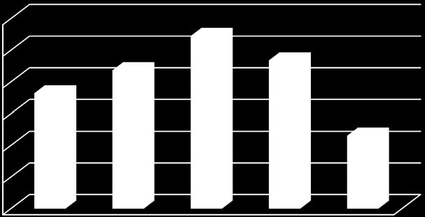 Graf 4 viser at inntektene per STP øker i 2012 sammenlignet med 2011. Hovedforklaringen er færre antall studiepoeng produsert i 2012 og en betydelig økning i inntektene på høgskolen.