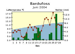 Døgntemperatur og døgnnedbør Juni 24 Døgntemperatur Varmere enn normalen Kaldere enn normalen Døgnnedbør Nedbøren er målt kl. 7 normaltid og er falt i løpet av foregående 24 timer.